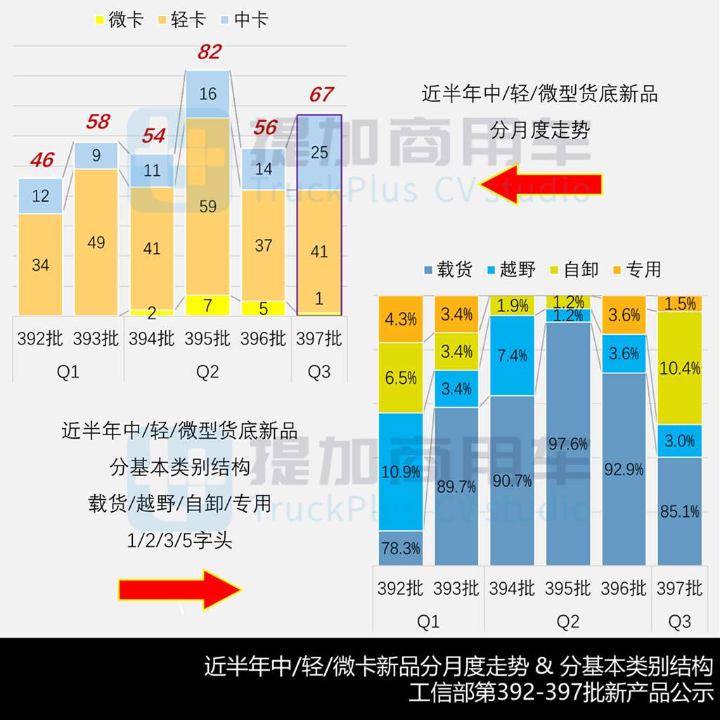 一汽解放申报JK6教练专用卡车，北奔长头越野卡车抢眼，2025年7月期公示N类中/轻/微卡新车盘点