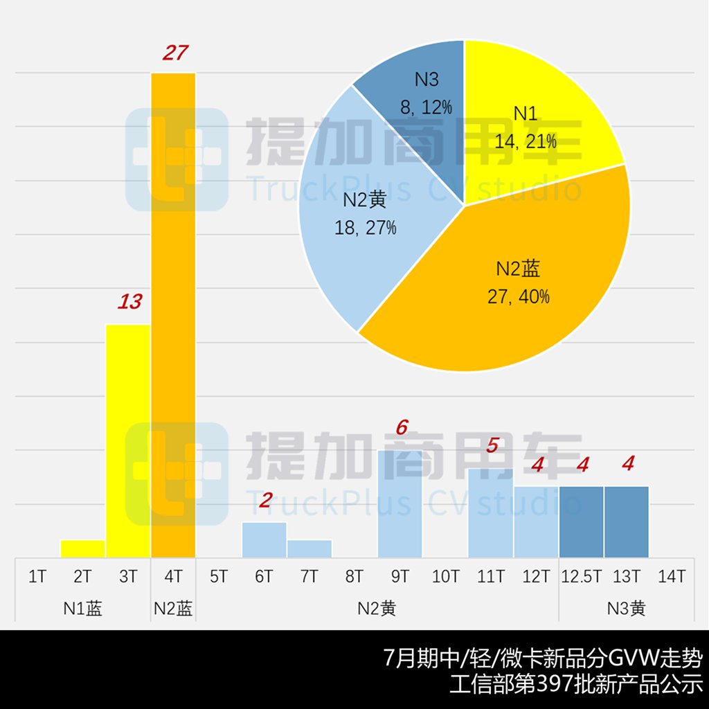 一汽解放申报JK6教练专用卡车，北奔长头越野卡车抢眼，2025年7月期公示N类中/轻/微卡新车盘点