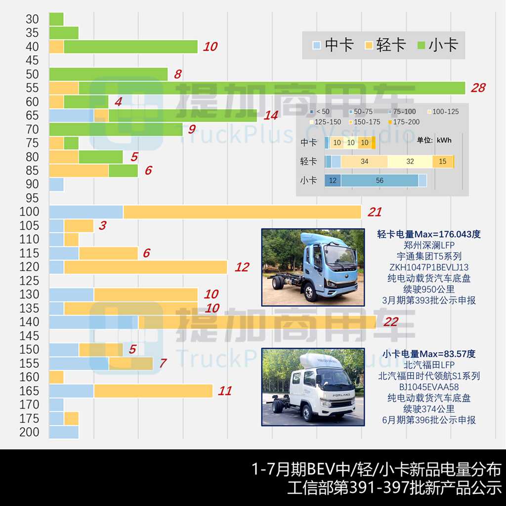 一汽解放申报JK6教练专用卡车，北奔长头越野卡车抢眼，2025年7月期公示N类中/轻/微卡新车盘点