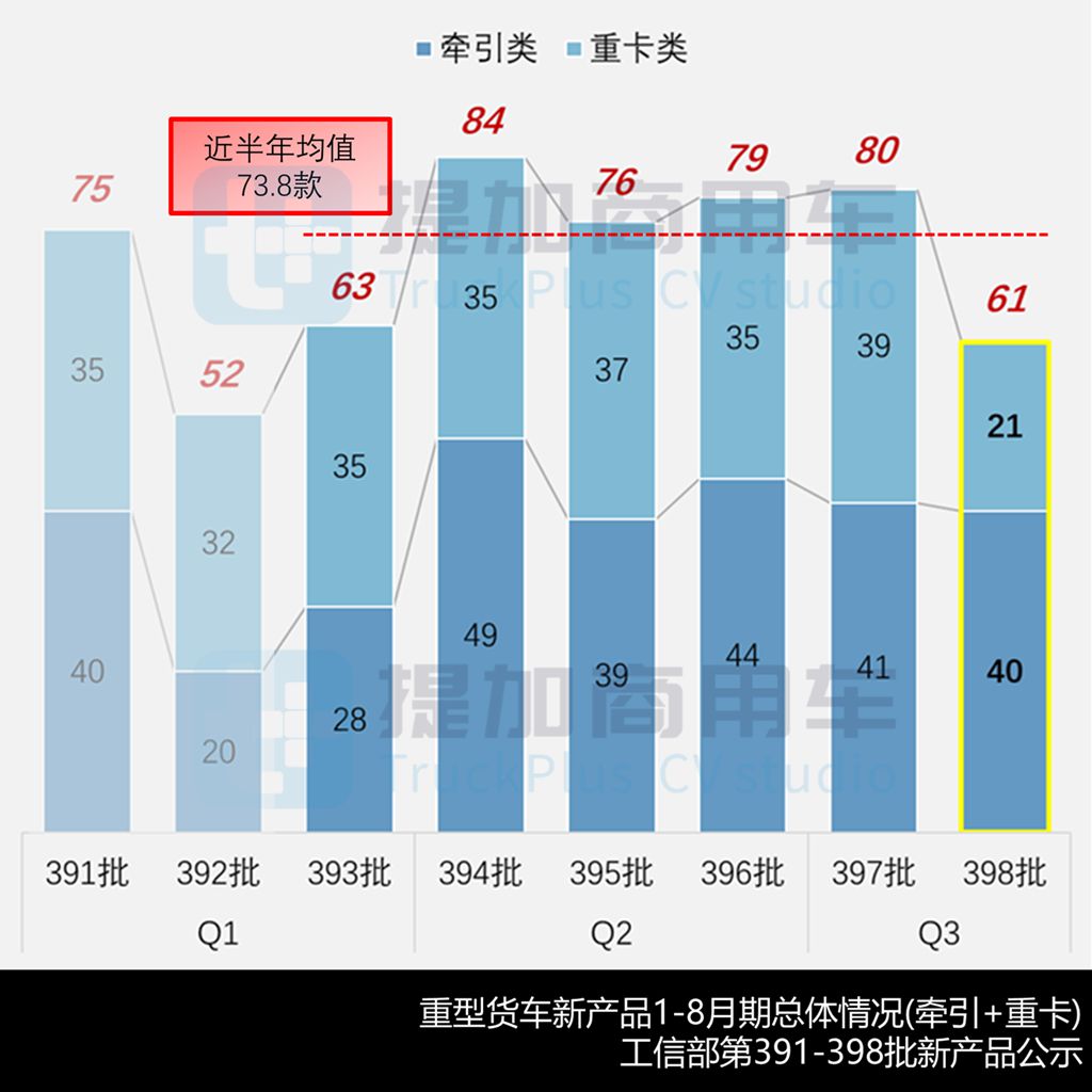 重汽推出轻卡牵引车？航天凌河80吨7轴油田车底盘抢眼，工信部第398批N类重型货车新品公示详析