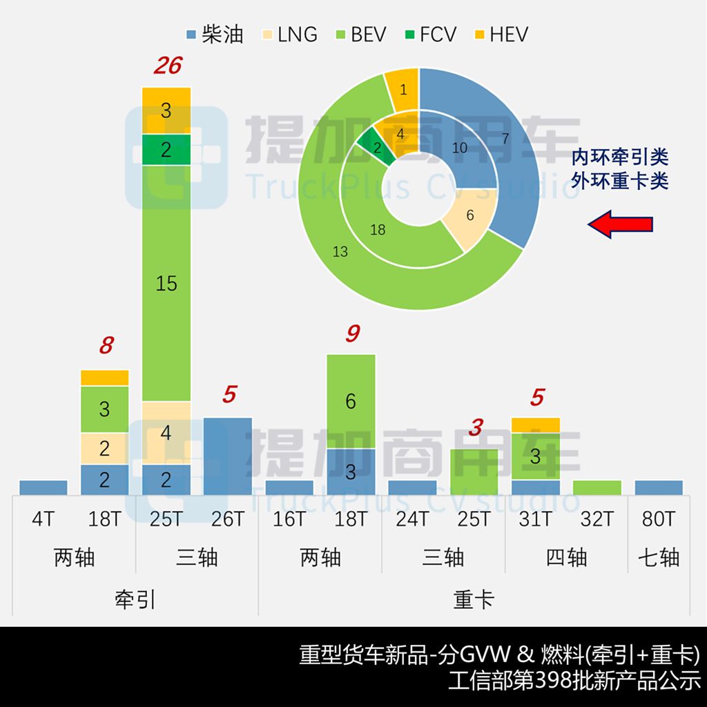 重汽推出轻卡牵引车？航天凌河80吨7轴油田车底盘抢眼，工信部第398批N类重型货车新品公示详析