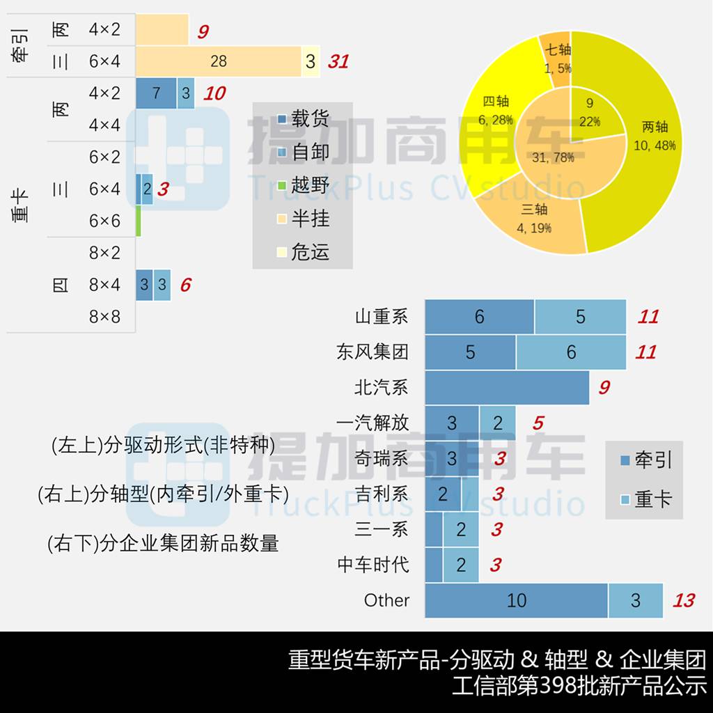 重汽推出轻卡牵引车？航天凌河80吨7轴油田车底盘抢眼，工信部第398批N类重型货车新品公示详析