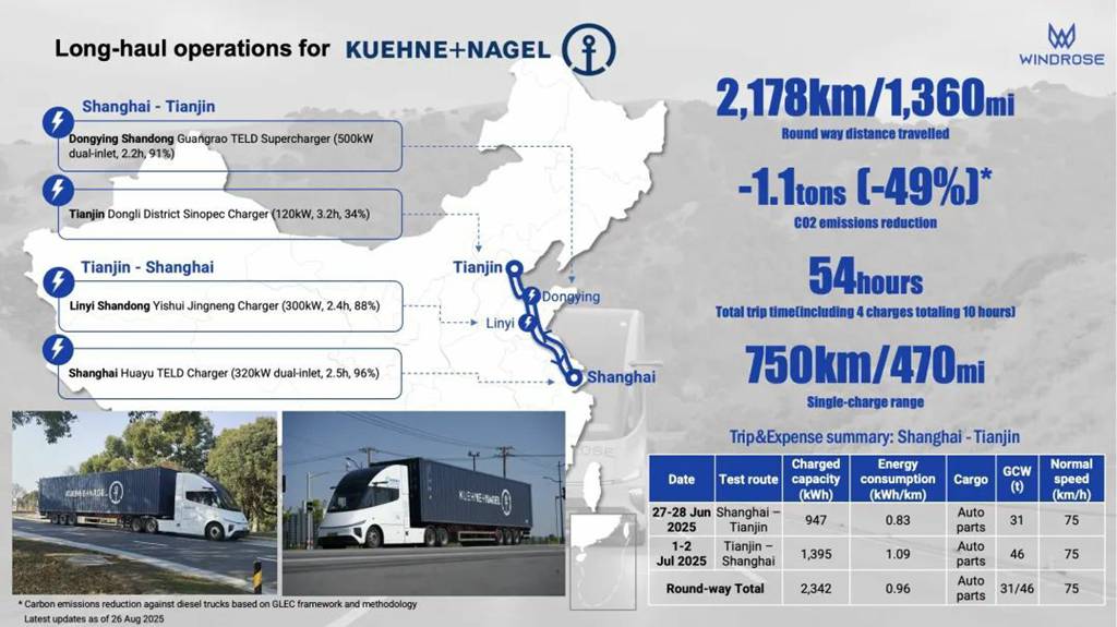 沪津干线1,000+km仅补能一次！苇渡Windrose纯电重卡助力德迅Kuehne+Nagel实现零排放运输