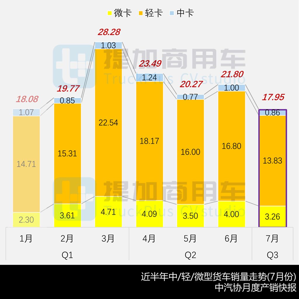 福田欧马可/奥铃/卡文低入口轻卡抢眼，比亚迪全新T4小卡来袭，2025年8月期N类中/轻/微卡公示新品盘点