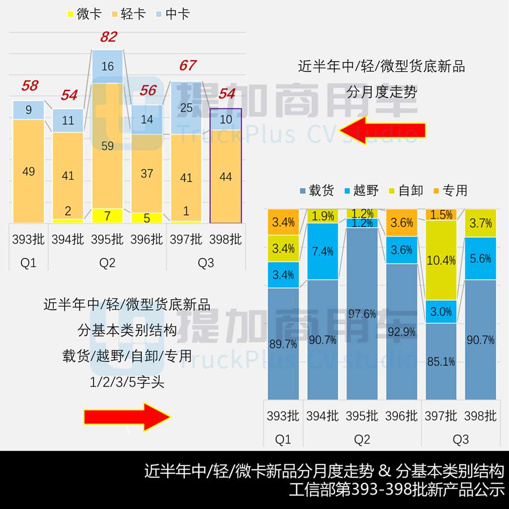 福田欧马可/奥铃/卡文低入口轻卡抢眼，比亚迪全新T4小卡来袭，2025年8月期N类中/轻/微卡公示新品盘点