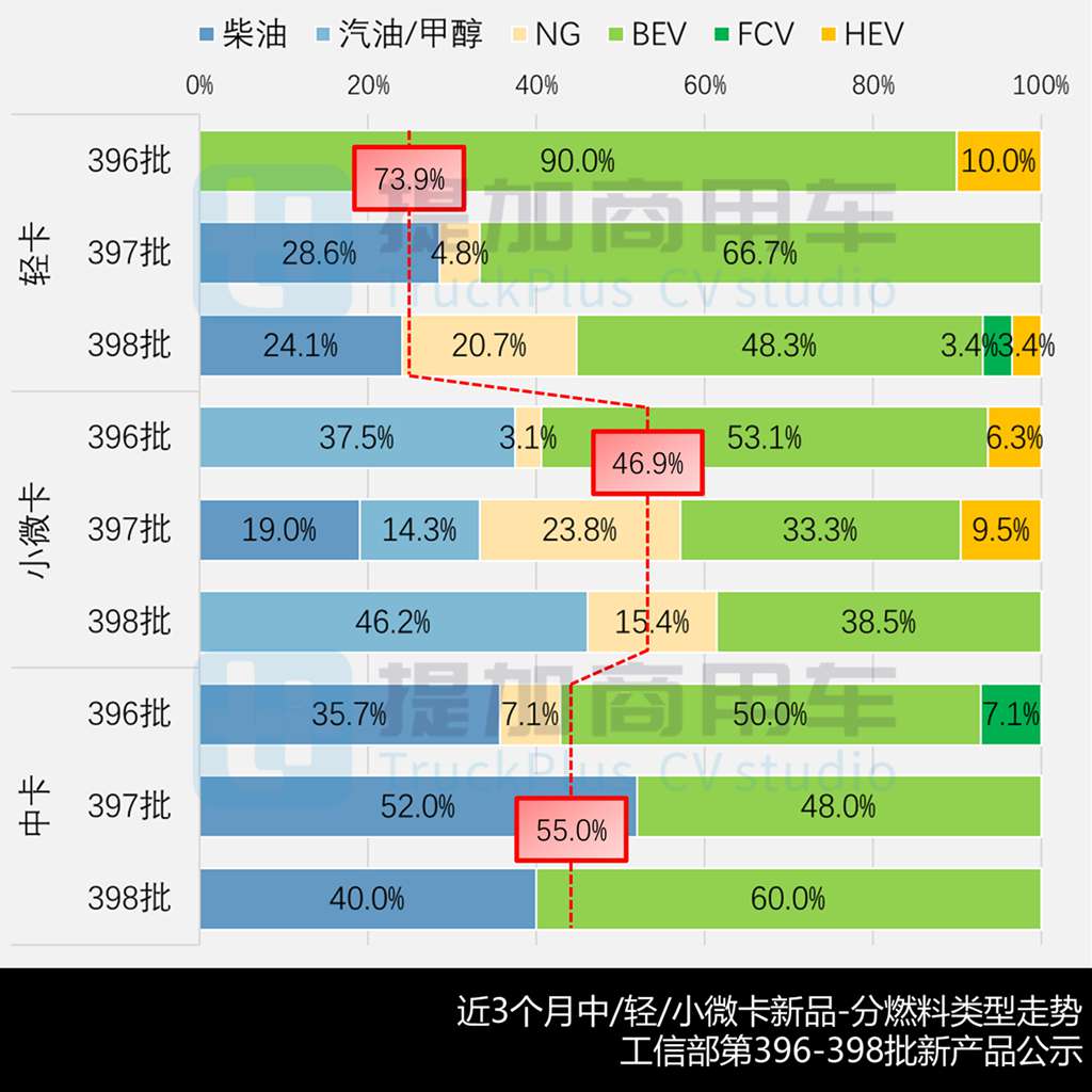 福田欧马可/奥铃/卡文低入口轻卡抢眼，比亚迪全新T4小卡来袭，2025年8月期N类中/轻/微卡公示新品盘点