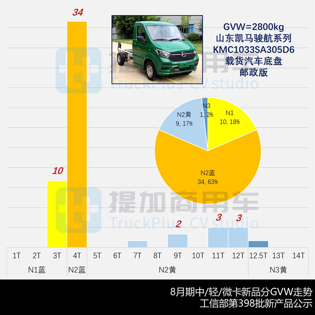 福田欧马可/奥铃/卡文低入口轻卡抢眼，比亚迪全新T4小卡来袭，2025年8月期N类中/轻/微卡公示新品盘点