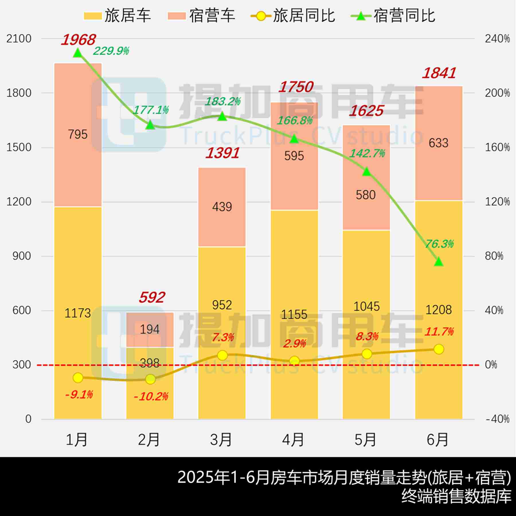 上半年房车市场迎转机，奔驰Arocs 6X4底盘12米房车抢眼，2025年前7月期商旅类新车公示盘点——旅居篇（上）