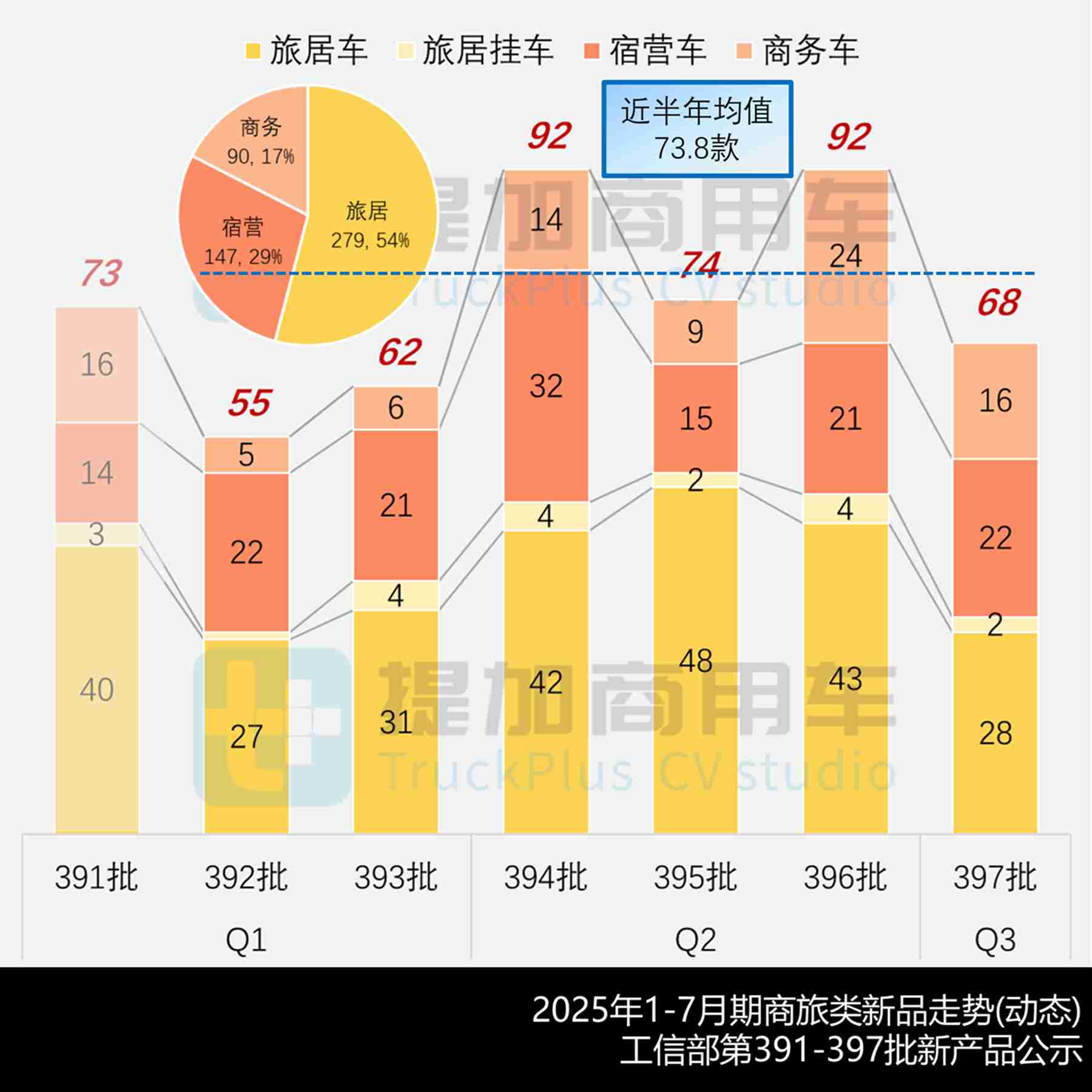 上半年房车市场迎转机，奔驰Arocs 6X4底盘12米房车抢眼，2025年前7月期商旅类新车公示盘点——旅居篇（上）