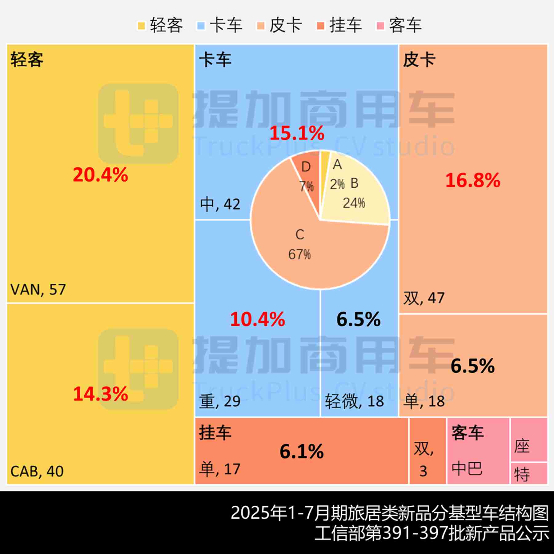 上半年房车市场迎转机，奔驰Arocs 6X4底盘12米房车抢眼，2025年前7月期商旅类新车公示盘点——旅居篇（上）