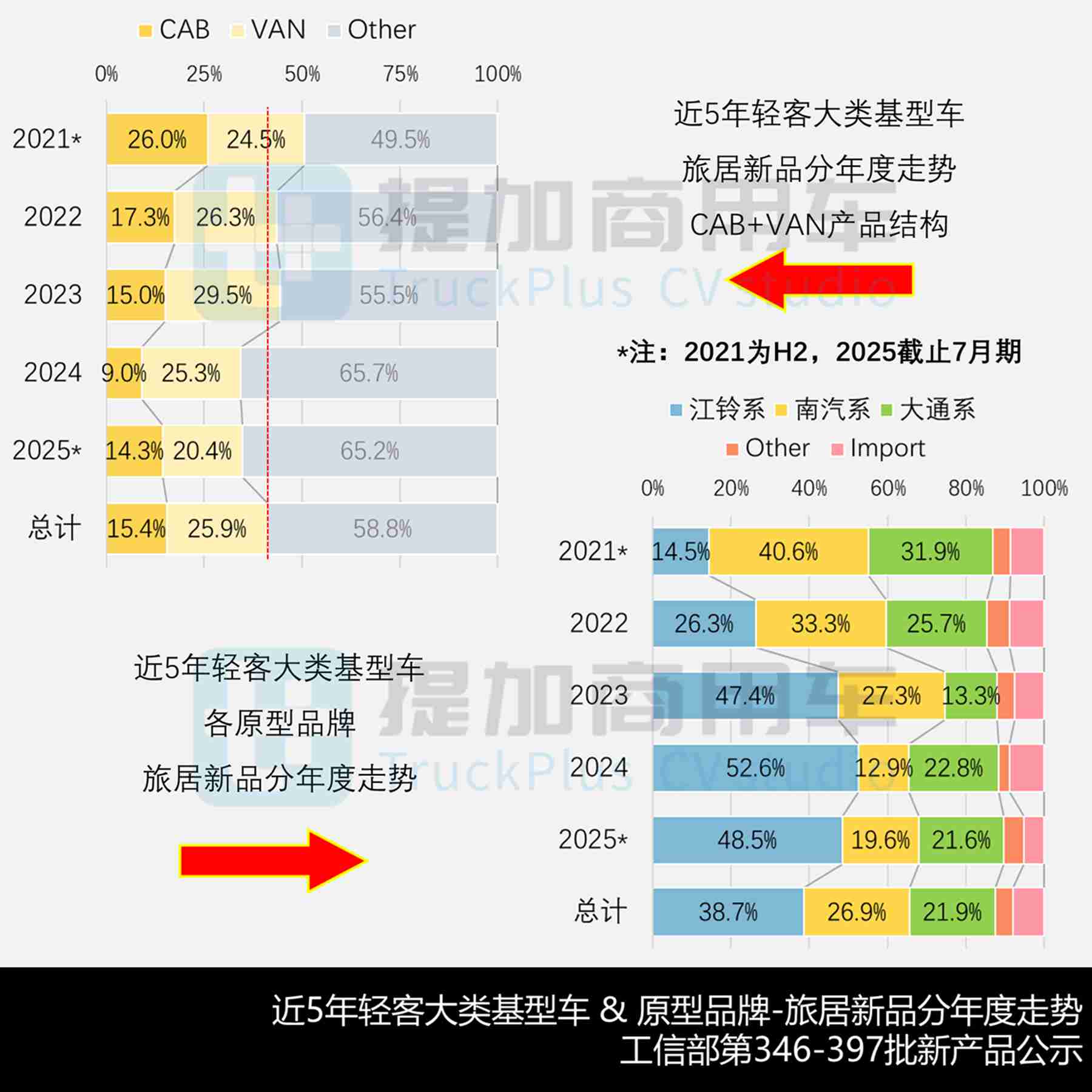 上半年房车市场迎转机，奔驰Arocs 6X4底盘12米房车抢眼，2025年前7月期商旅类新车公示盘点——旅居篇（上）
