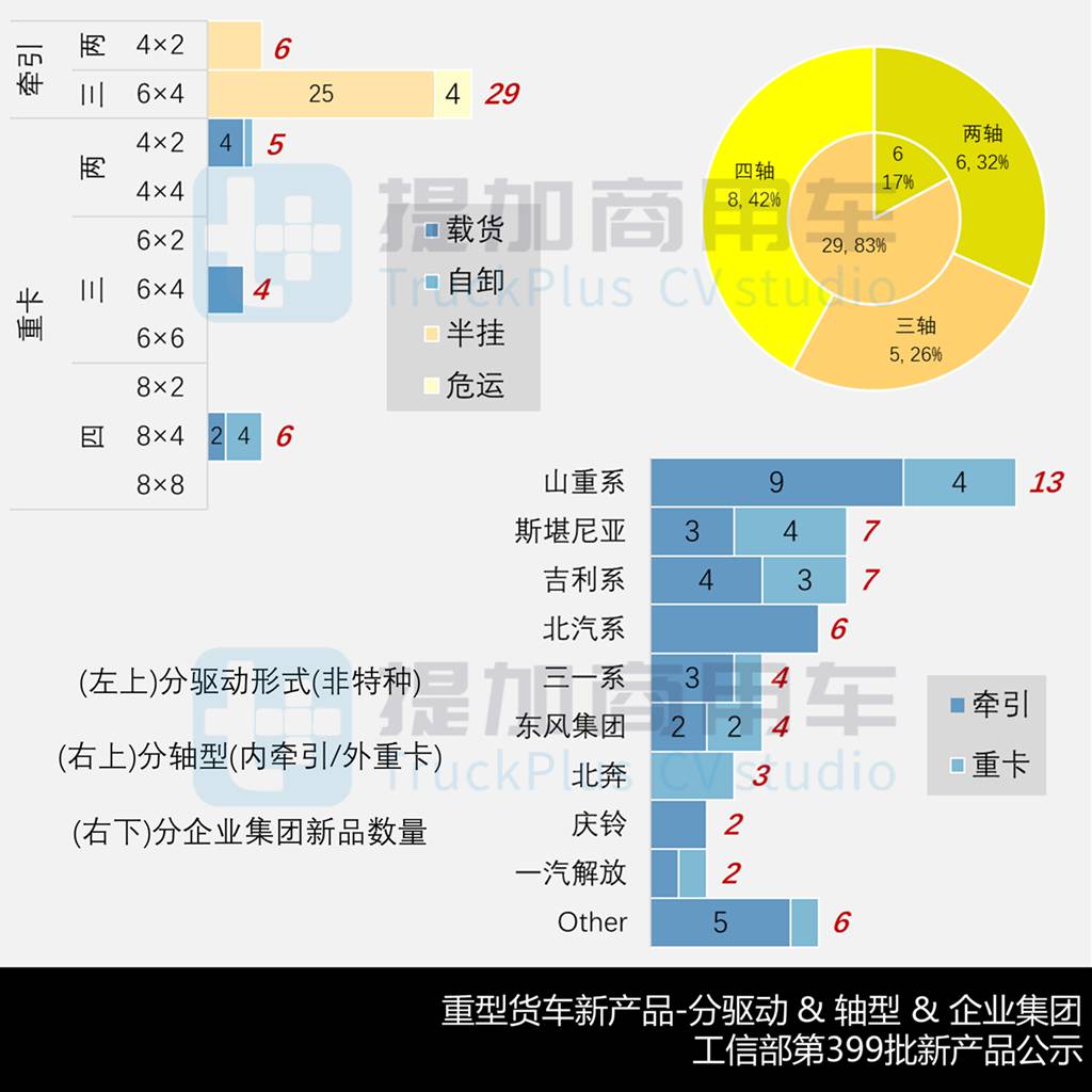 重汽豪沃推出全新“梦想家”车型，行业首款纳离子电池新能源卡车来袭，工信部第399批N类重型货车篇新品公示详析