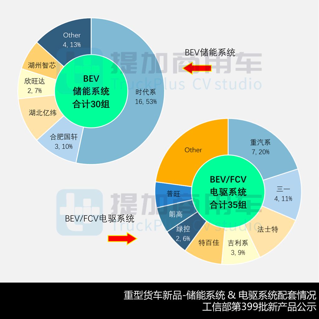 重汽豪沃推出全新“梦想家”车型，行业首款纳离子电池新能源卡车来袭，工信部第399批N类重型货车篇新品公示详析