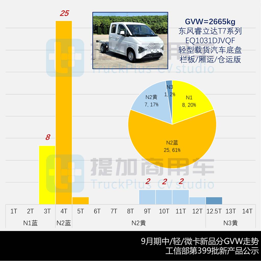 一汽解放“悦图”全新新能源小卡来袭，2025年9月期公示N类中/轻/微卡新品盘点
