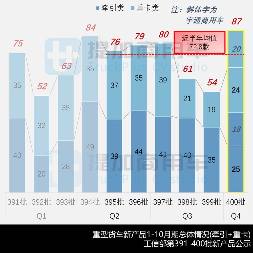 宇通单月申报近50款新车？斯堪尼亚R系前四后八底盘抢眼，工信部第400批N类重型货车新品公示详析（上）