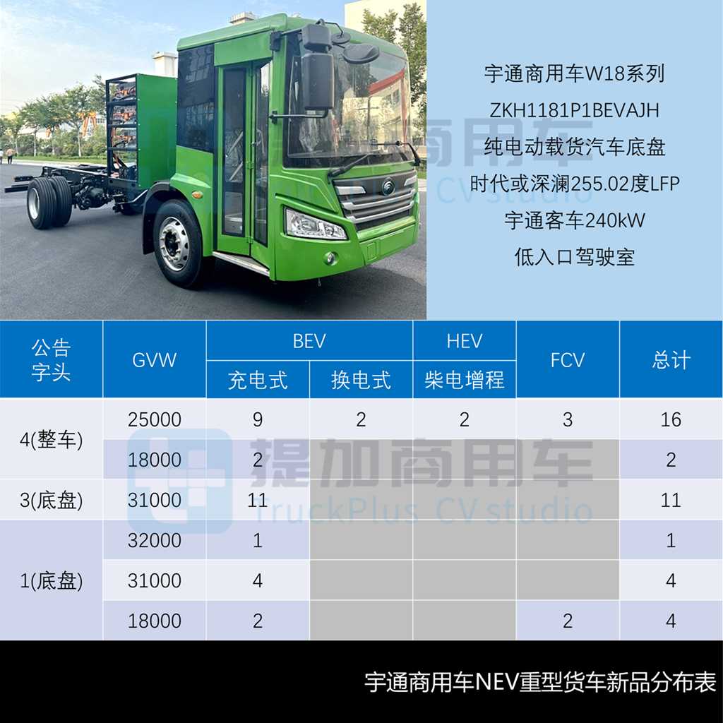宇通单月申报近50款新车？斯堪尼亚R系前四后八底盘抢眼，工信部第400批N类重型货车新品公示详析（上）