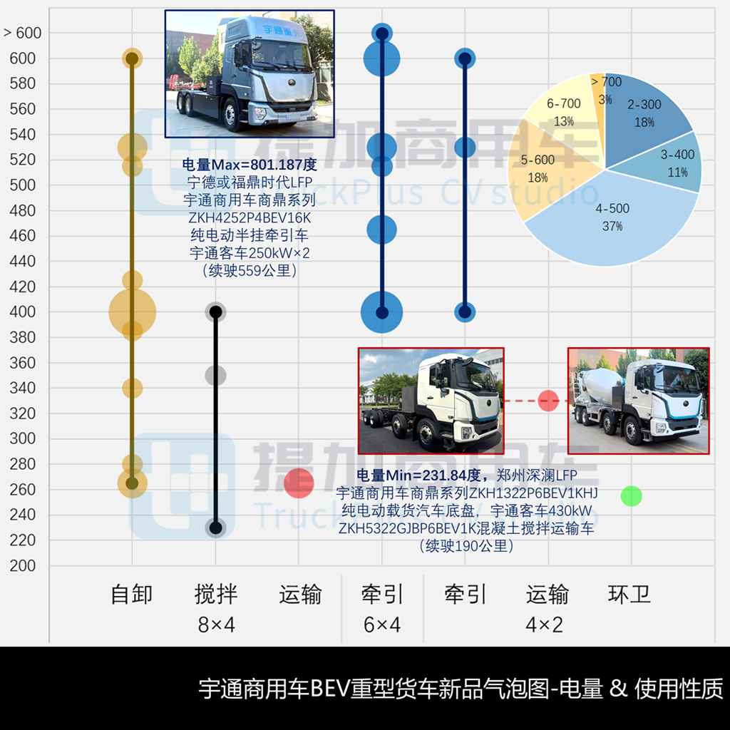 宇通单月申报近50款新车？斯堪尼亚R系前四后八底盘抢眼，工信部第400批N类重型货车新品公示详析（上）