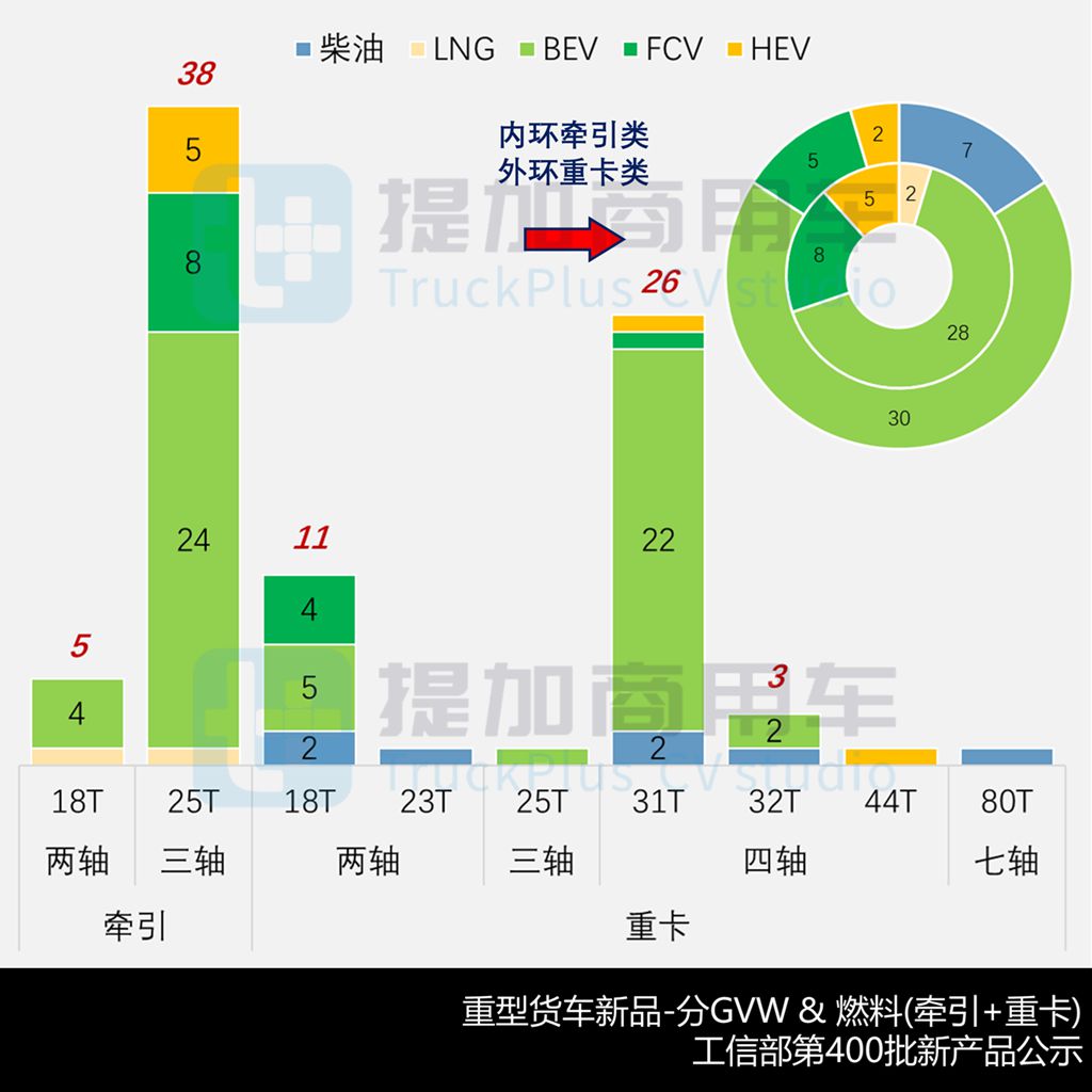 宇通单月申报近50款新车？斯堪尼亚R系前四后八底盘抢眼，工信部第400批N类重型货车新品公示详析（上）