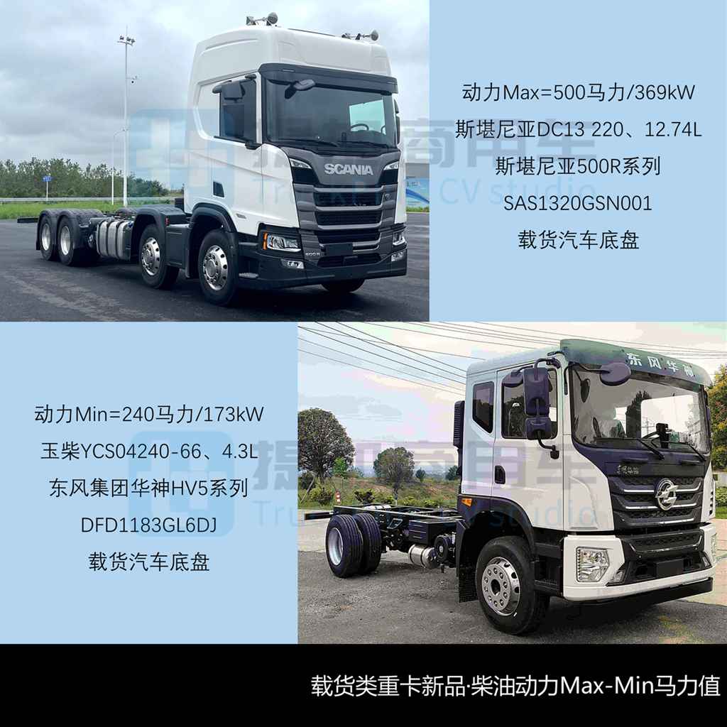 宇通单月申报近50款新车？斯堪尼亚R系前四后八底盘抢眼，工信部第400批N类重型货车新品公示详析（上）
