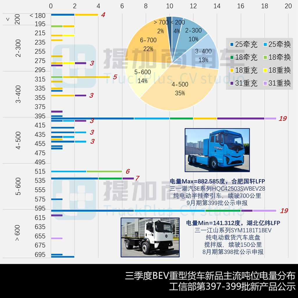 宇通单月申报近50款新车？斯堪尼亚R系前四后八底盘抢眼，工信部第400批N类重型货车新品公示详析（上）