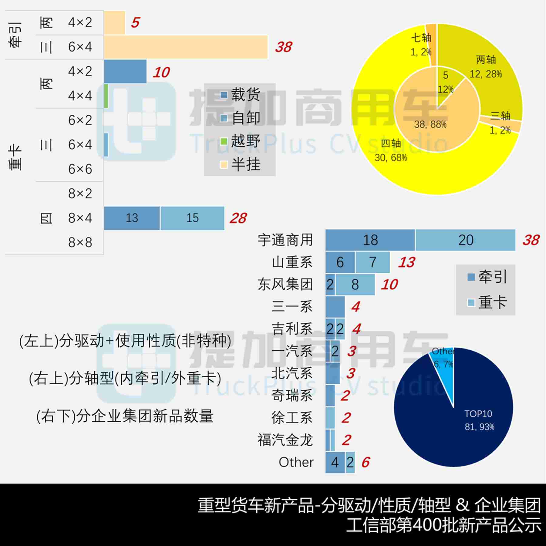 7轴80吨油田车底盘抢眼，国产重卡三巨头开始做自主电池包？工信部第400批N类重型货车新品公示详析（下）