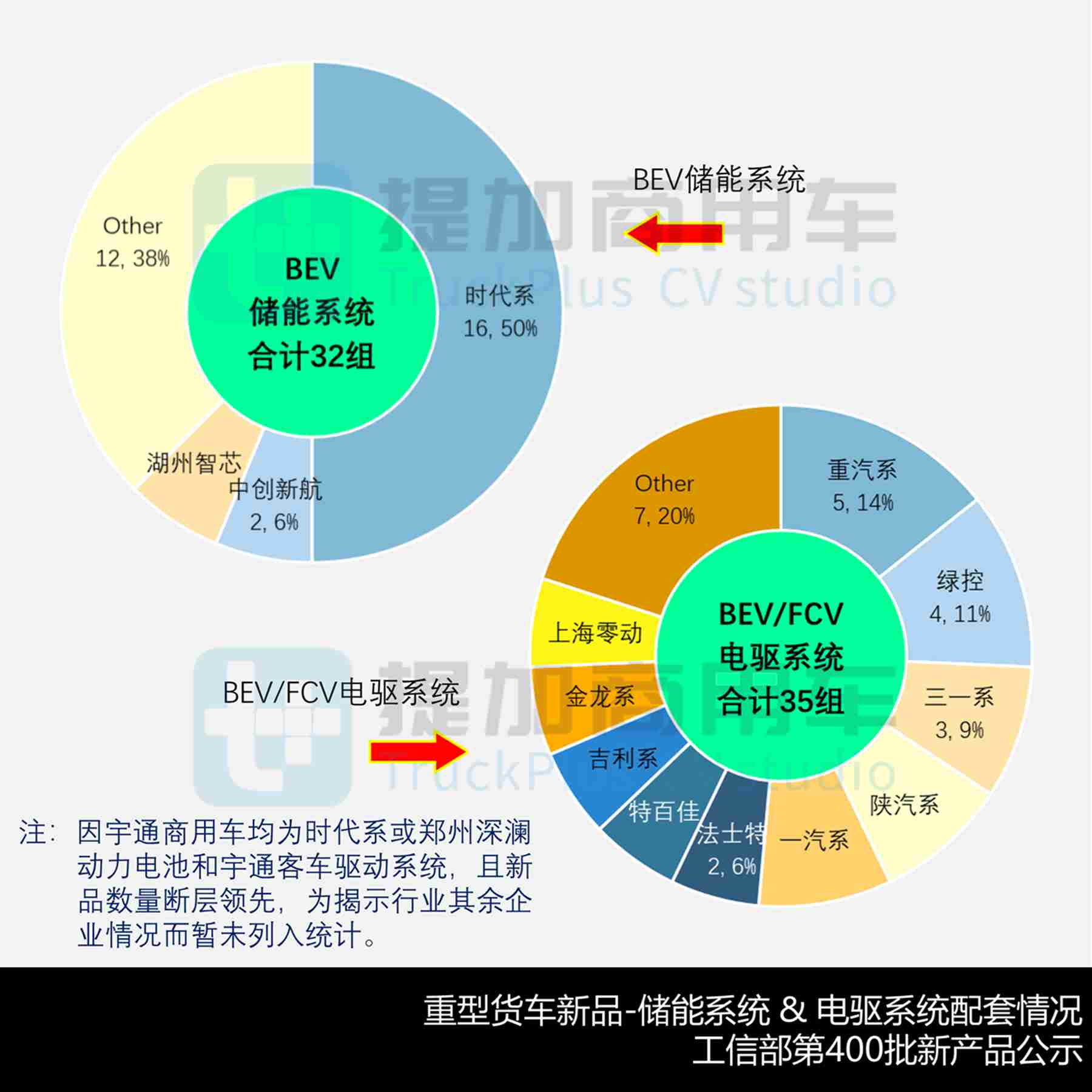 7轴80吨油田车底盘抢眼，国产重卡三巨头开始做自主电池包？工信部第400批N类重型货车新品公示详析（下）