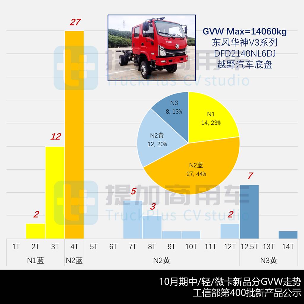 重汽推出续航超千公里纯电轻卡？航天凌河越野底盘抢眼，2025年10月期公示N类中/轻/微卡新产品盘点