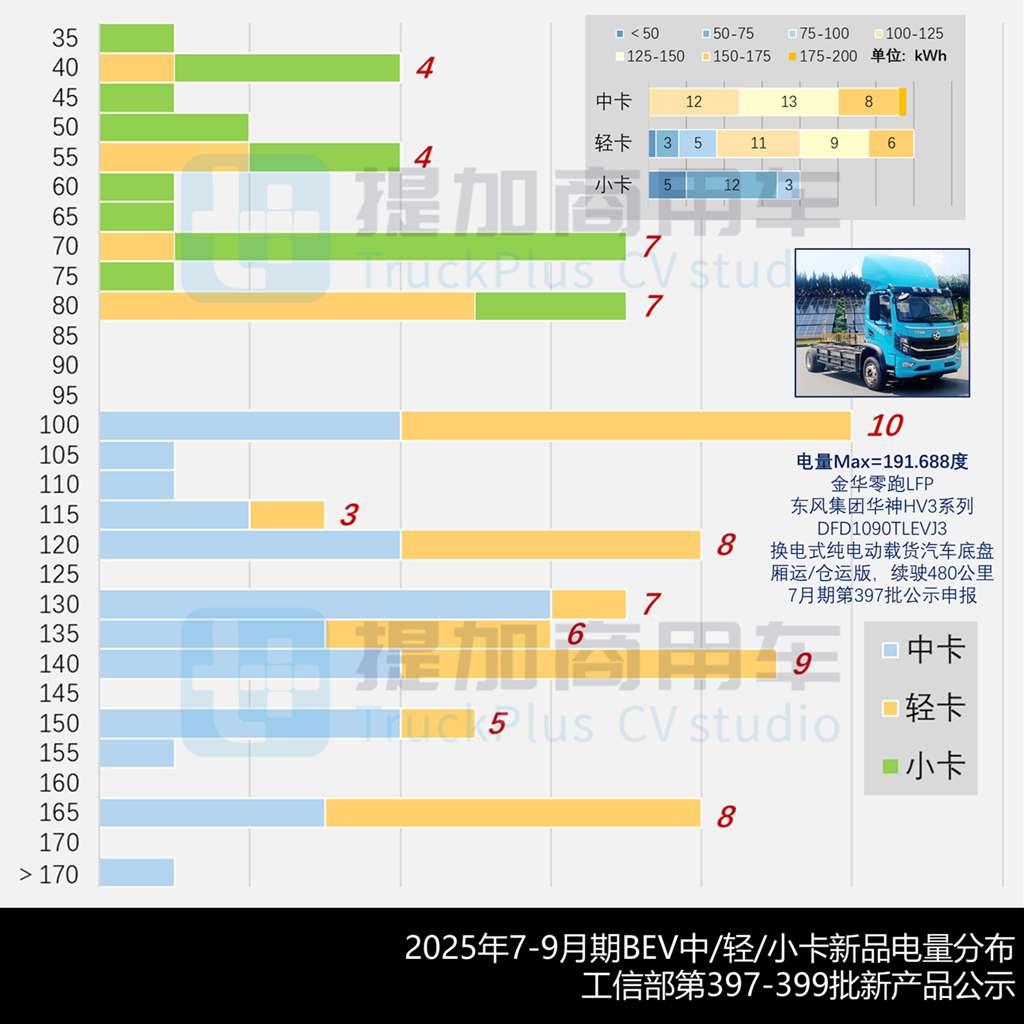 重汽推出续航超千公里纯电轻卡？航天凌河越野底盘抢眼，2025年10月期公示N类中/轻/微卡新产品盘点