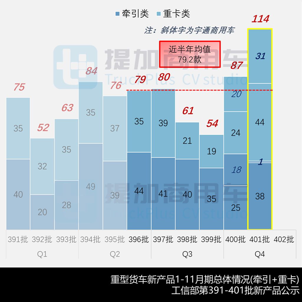 上汽红岩再次申报多款新品，欧曼银河T双排座底盘抢眼，工信部第401批新产品公示之N类重型货车篇（上）