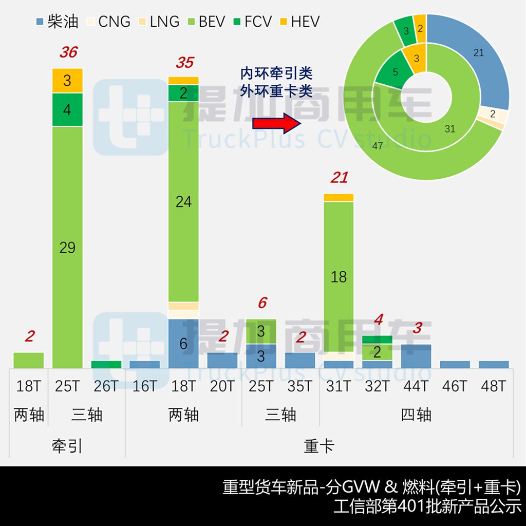 上汽红岩再次申报多款新品，欧曼银河T双排座底盘抢眼，工信部第401批新产品公示之N类重型货车篇（上）