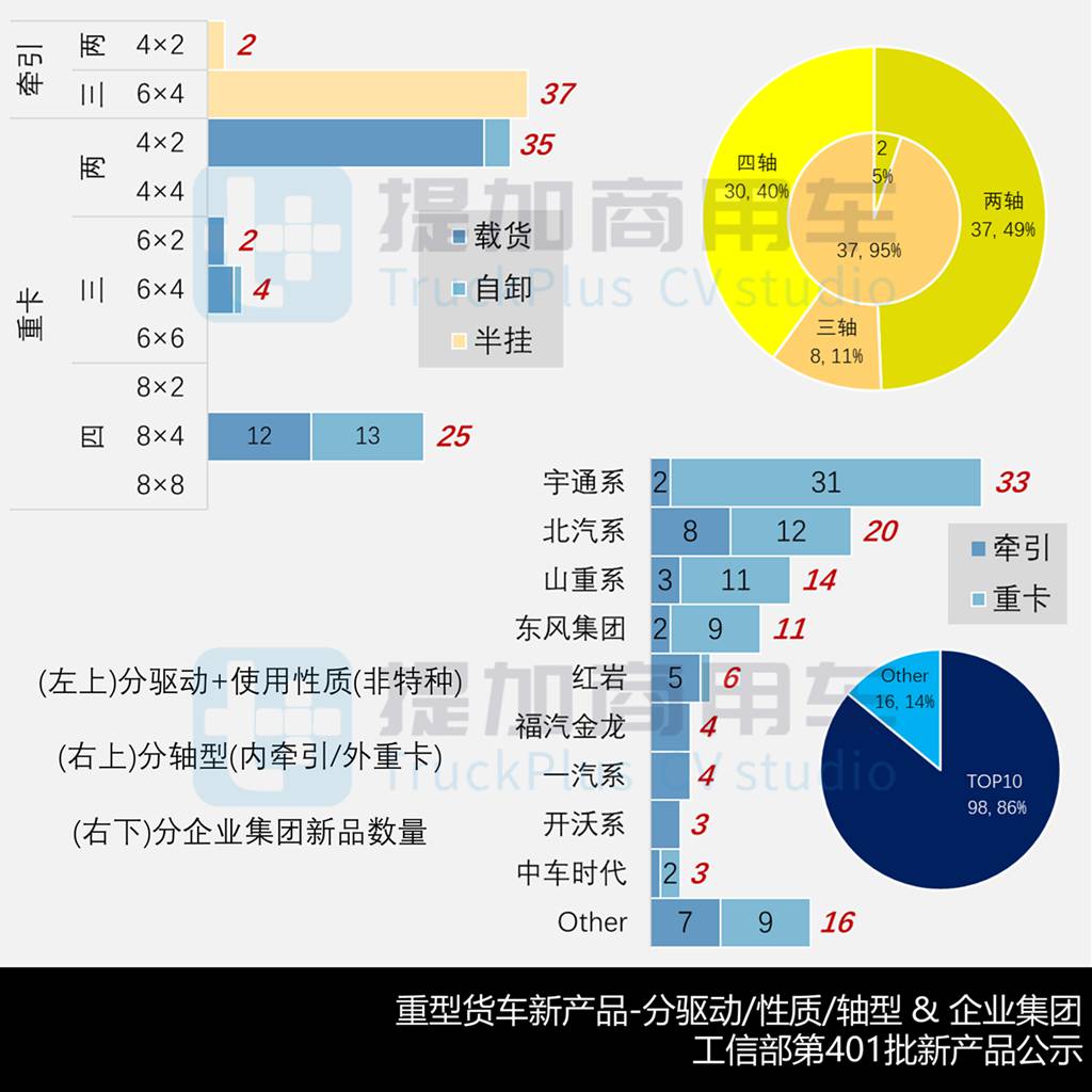 宇通申报33款新品抢眼，大金龙携手速豹推新款重卡，工信部第401批新品公示之N类重型货车篇（下）