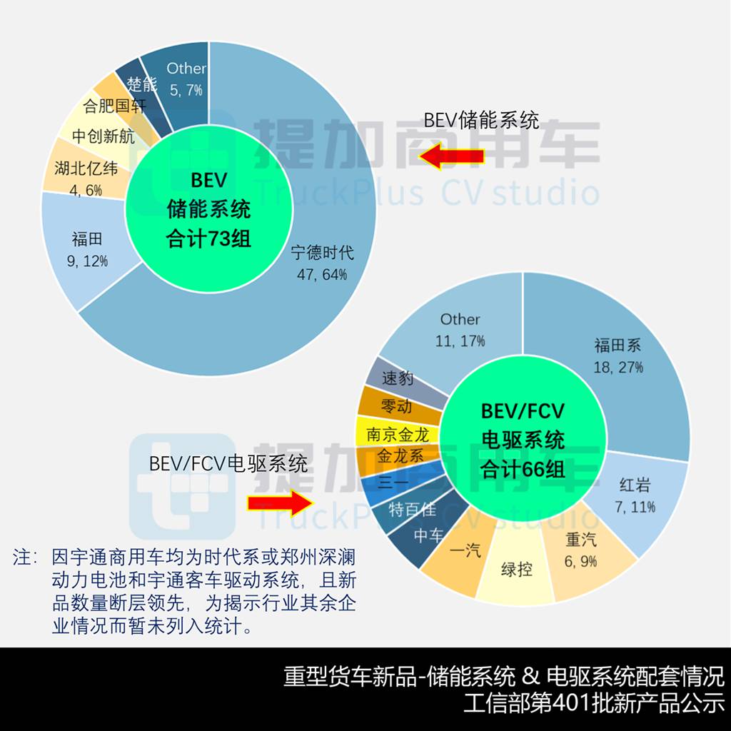 宇通申报33款新品抢眼，大金龙携手速豹推新款重卡，工信部第401批新品公示之N类重型货车篇（下）