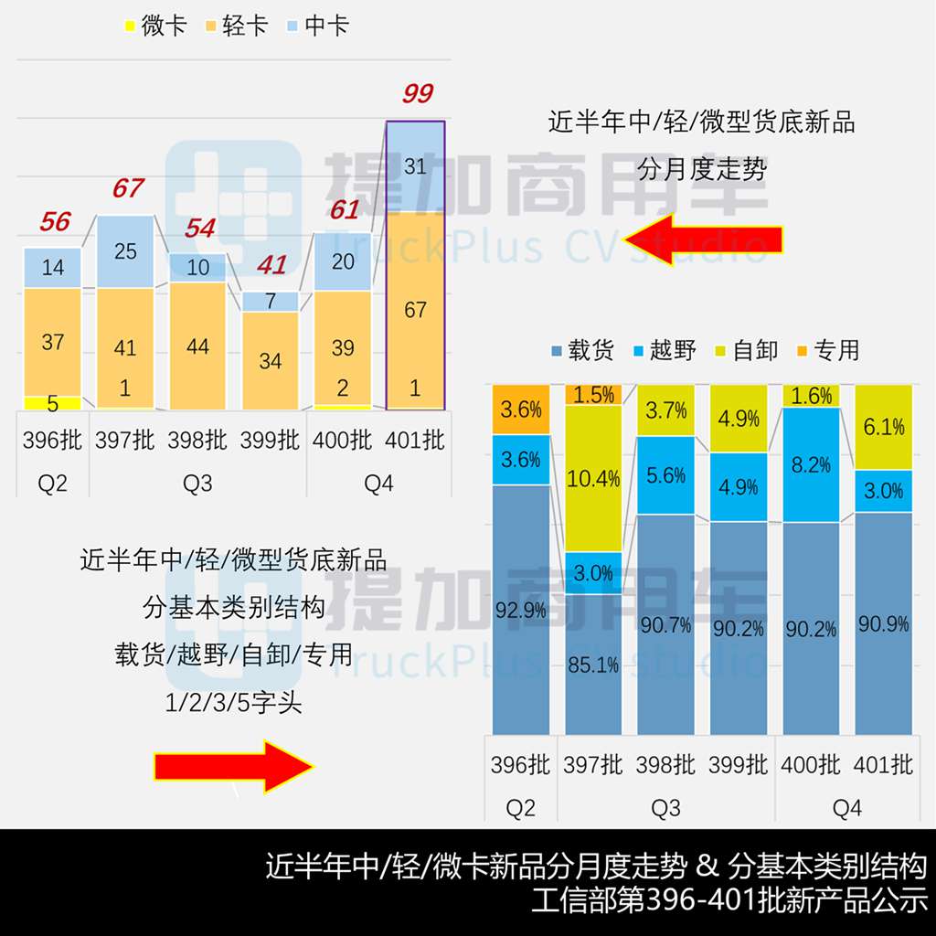 99款新车刷新历史记录，多款劲爆新车抢眼，2025年11月期公示N类中/轻/微卡新品盘点