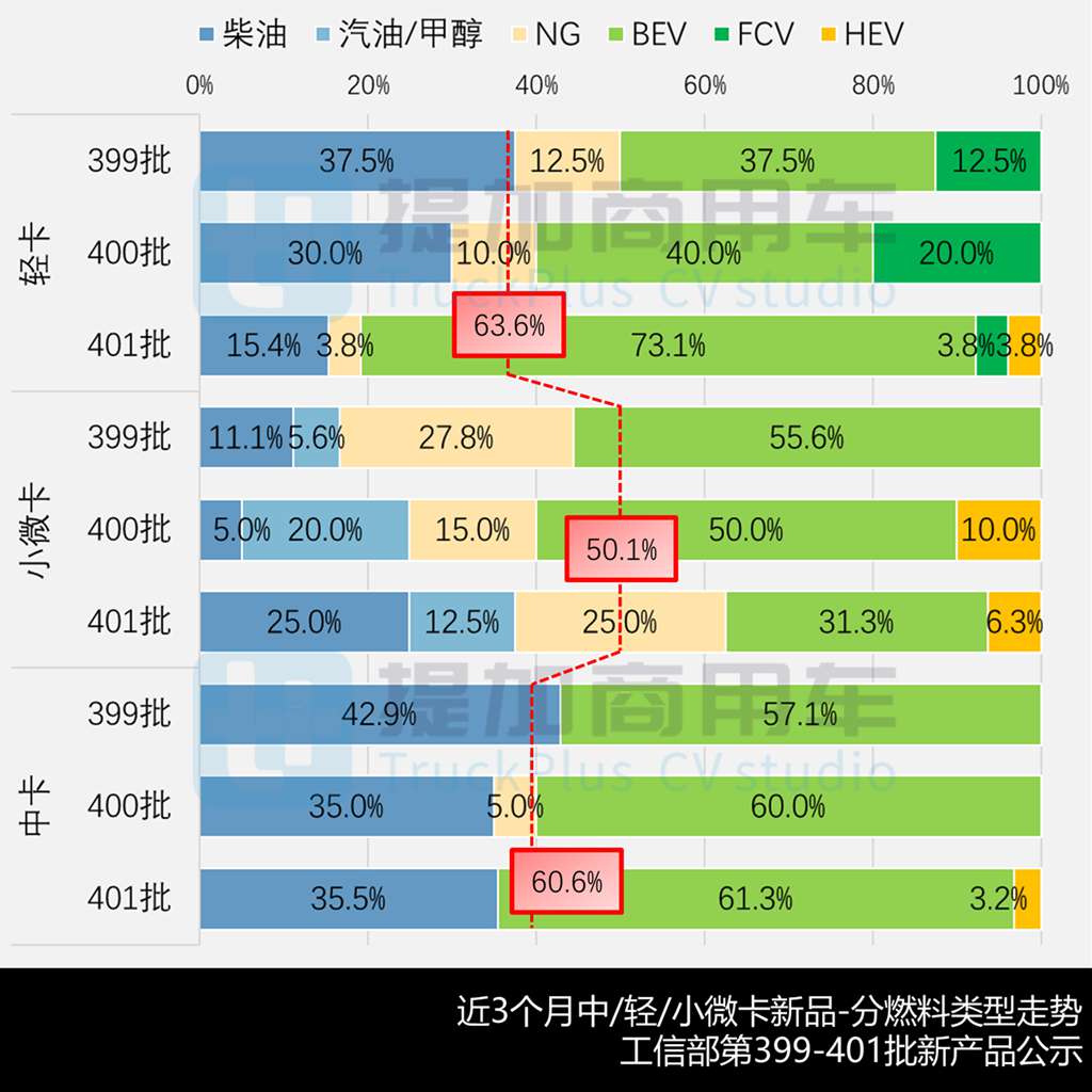 99款新车刷新历史记录，多款劲爆新车抢眼，2025年11月期公示N类中/轻/微卡新品盘点