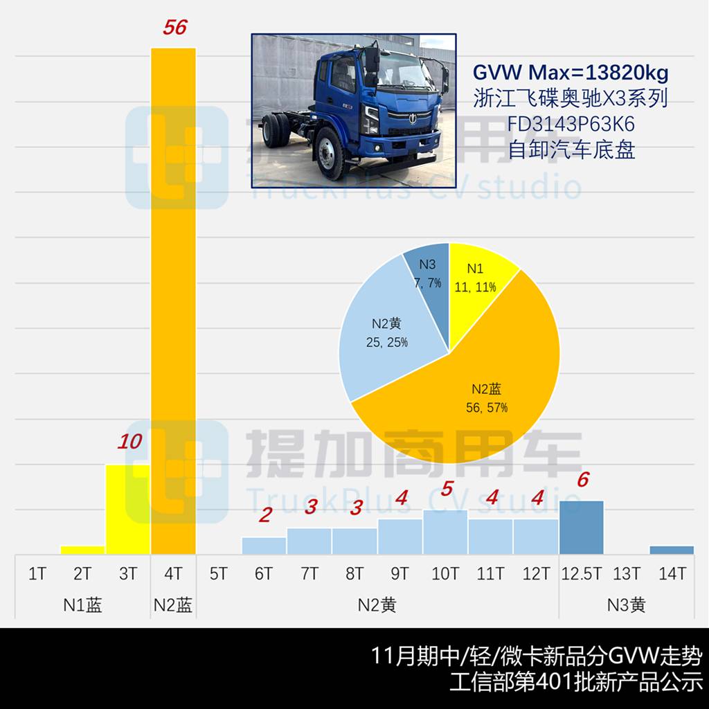 99款新车刷新历史记录，多款劲爆新车抢眼，2025年11月期公示N类中/轻/微卡新品盘点