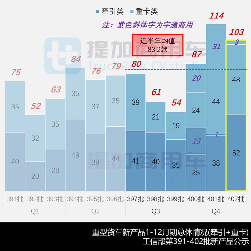 陕汽携手犀重推多款新能源车型，重汽黄河新款大半挂配了3升排量气体机？工信部第402批N类重型货车新品公示详析（上）