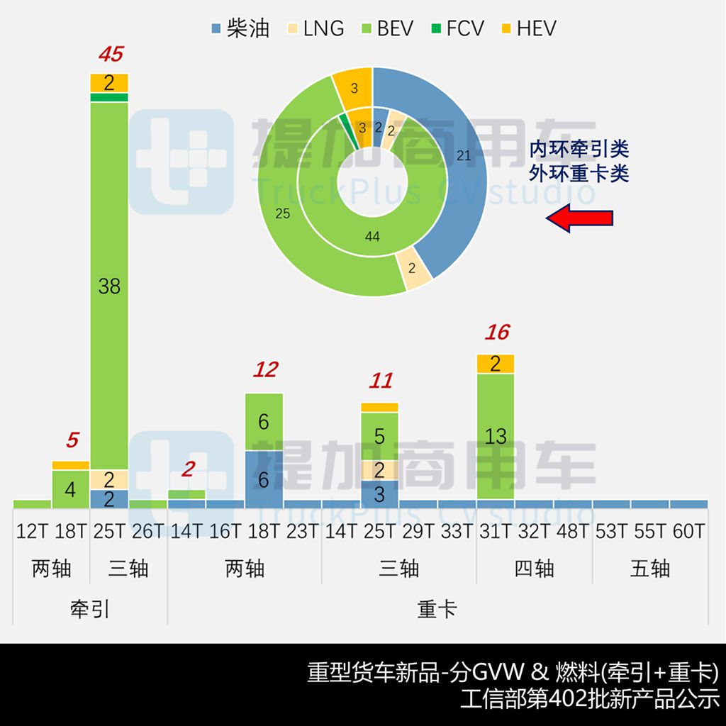 陕汽携手犀重推多款新能源车型，重汽黄河新款大半挂配了3升排量气体机？工信部第402批N类重型货车新品公示详析（上）