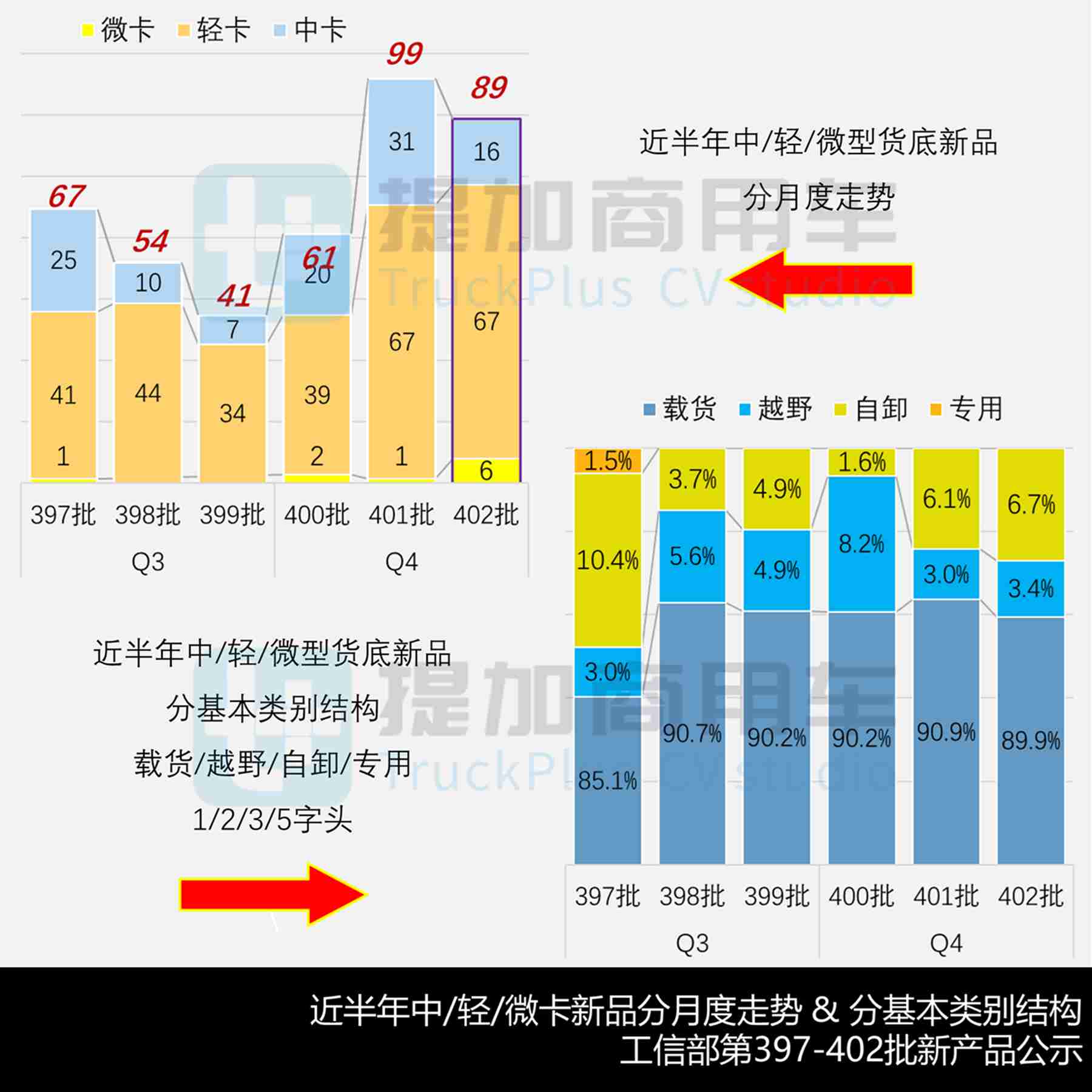 行业首款燃料电池小卡来袭，飞碟汽车携手时代新安推出增程轻卡，2025年12月期公示N类中/轻/微卡新品盘点