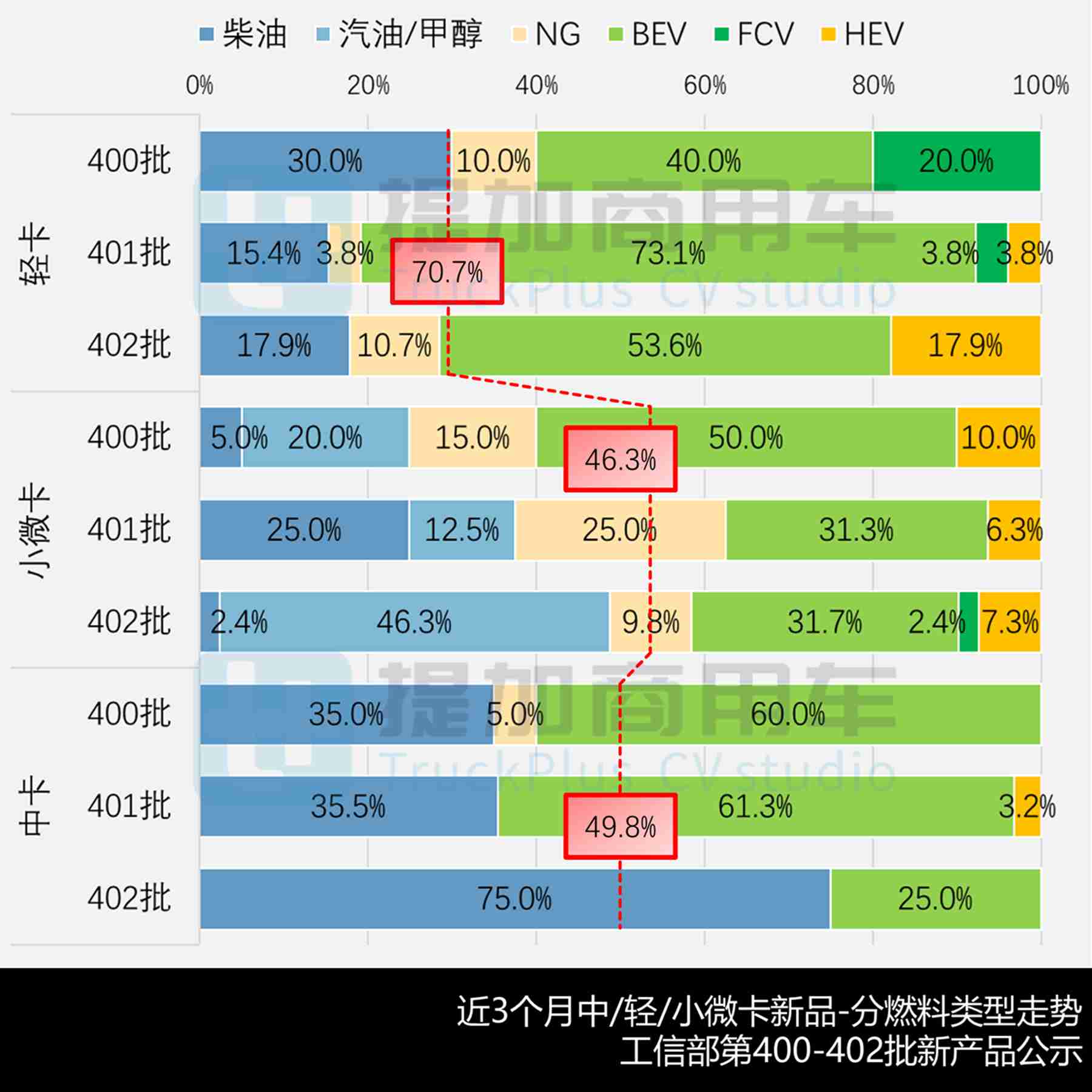 行业首款燃料电池小卡来袭，飞碟汽车携手时代新安推出增程轻卡，2025年12月期公示N类中/轻/微卡新品盘点