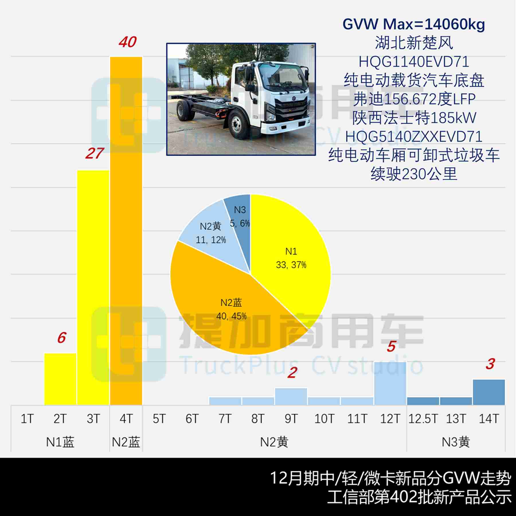 行业首款燃料电池小卡来袭，飞碟汽车携手时代新安推出增程轻卡，2025年12月期公示N类中/轻/微卡新品盘点