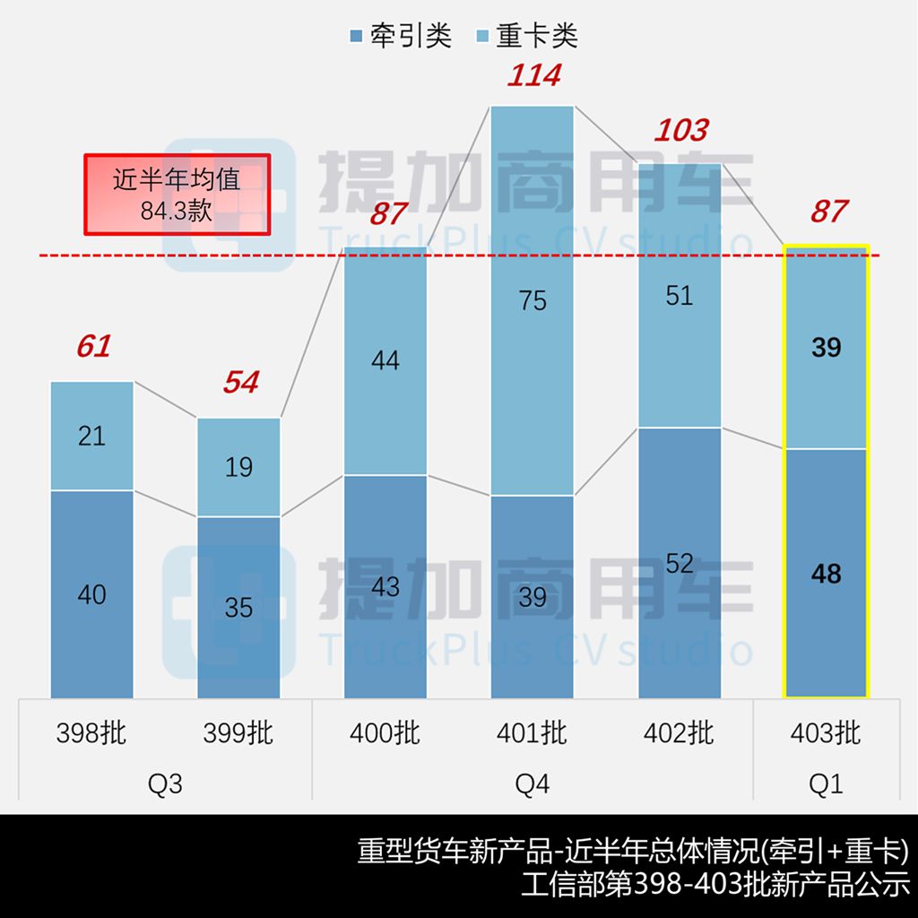 解放申报行业首款混动越野重卡，斯堪尼亚NEXTERA迎来4X2车型，工信部第403批N类重型货车新品公示详析（上）