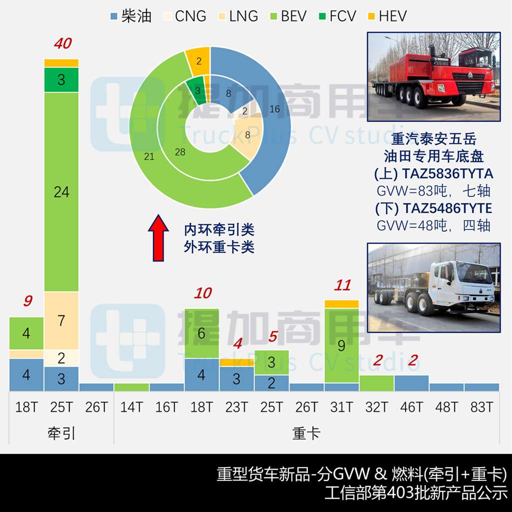 解放申报行业首款混动越野重卡，斯堪尼亚NEXTERA迎来4X2车型，工信部第403批N类重型货车新品公示详析（上）