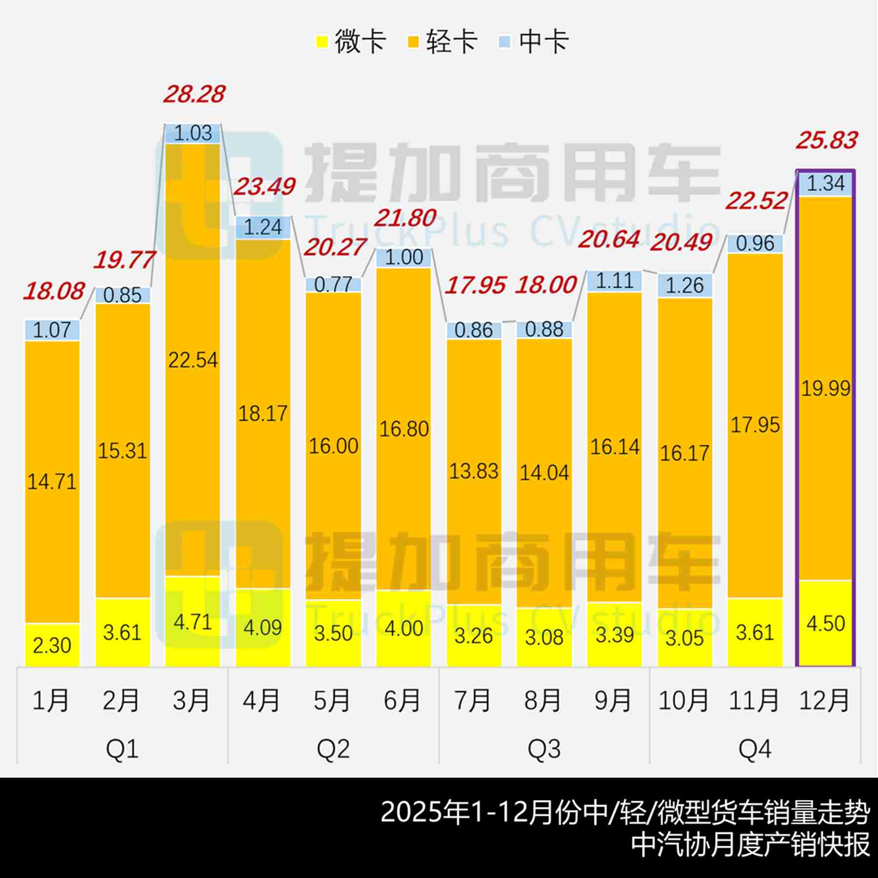 江淮1卡坤鹏ET9续航破千，2026款宇通T5来袭，2026年1月期公示N类中/轻/微卡新产品盘点