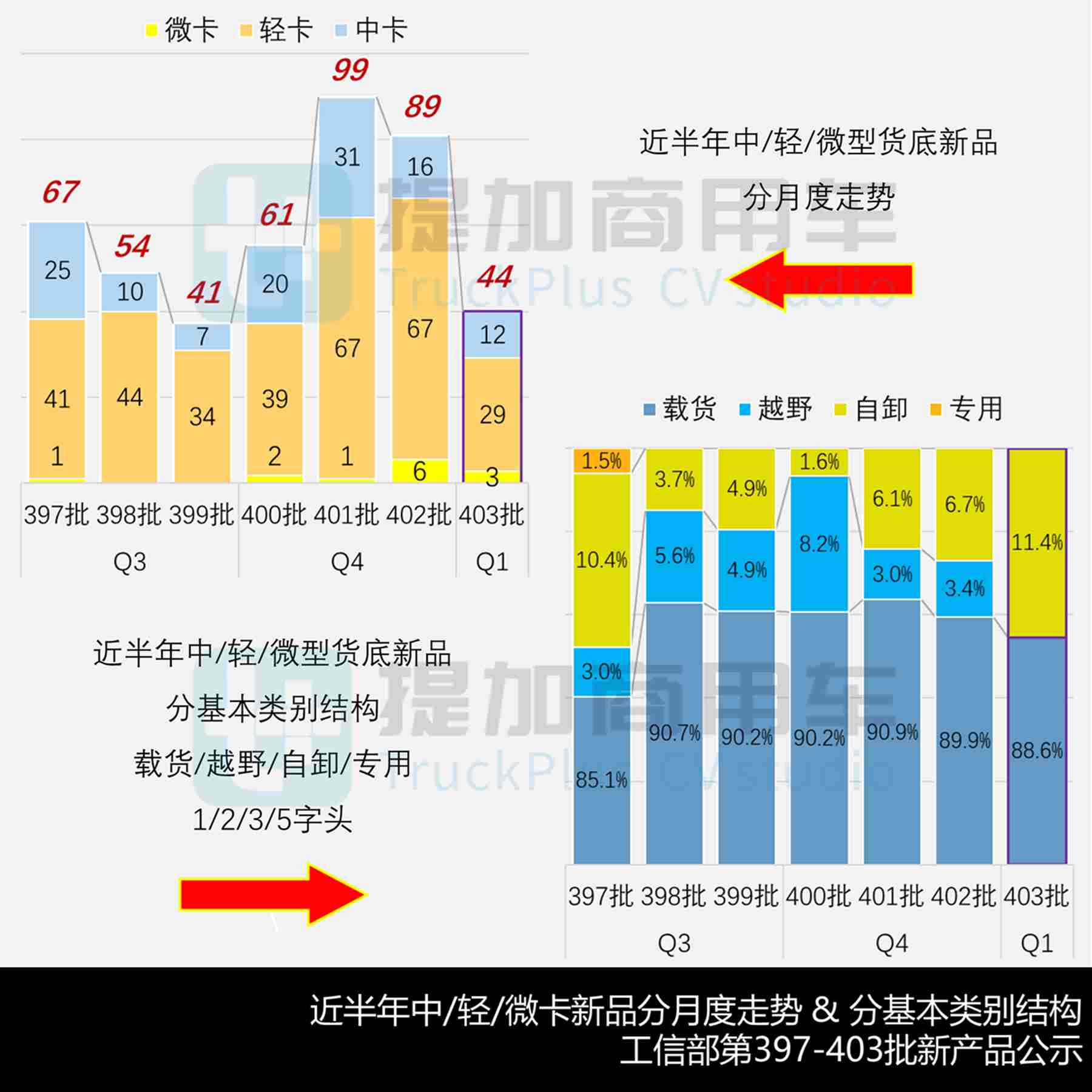江淮1卡坤鹏ET9续航破千，2026款宇通T5来袭，2026年1月期公示N类中/轻/微卡新产品盘点