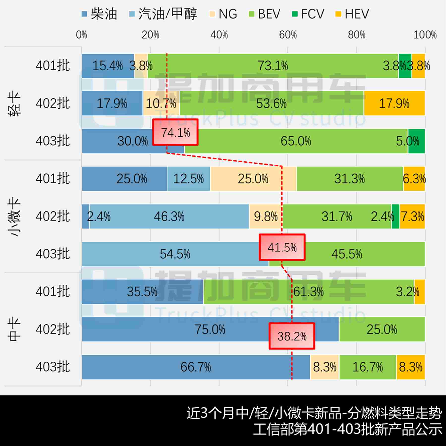 江淮1卡坤鹏ET9续航破千，2026款宇通T5来袭，2026年1月期公示N类中/轻/微卡新产品盘点