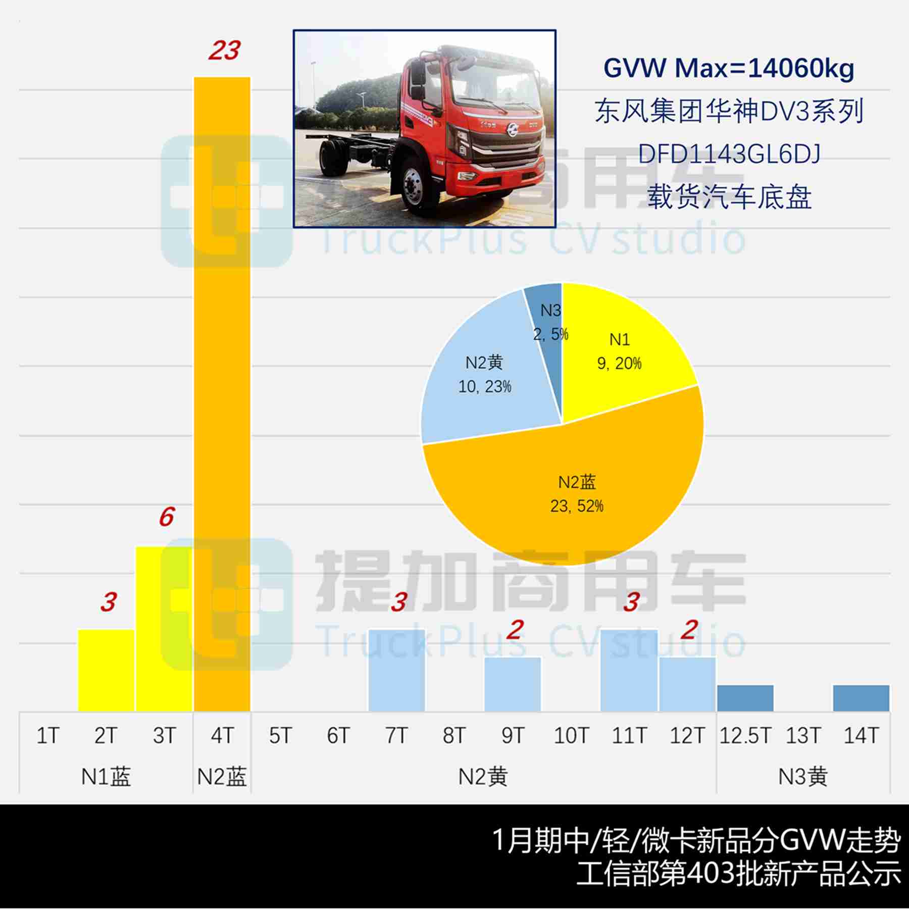 江淮1卡坤鹏ET9续航破千，2026款宇通T5来袭，2026年1月期公示N类中/轻/微卡新产品盘点