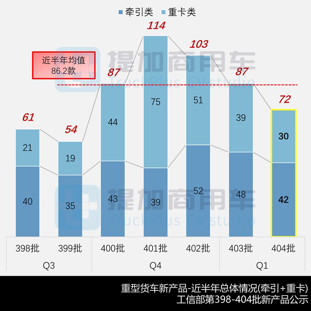 上汽红岩首推换电新车,北奔重卡开始匹配解放动力,工信部第404批新产品公示之N类重型货车篇(上)
