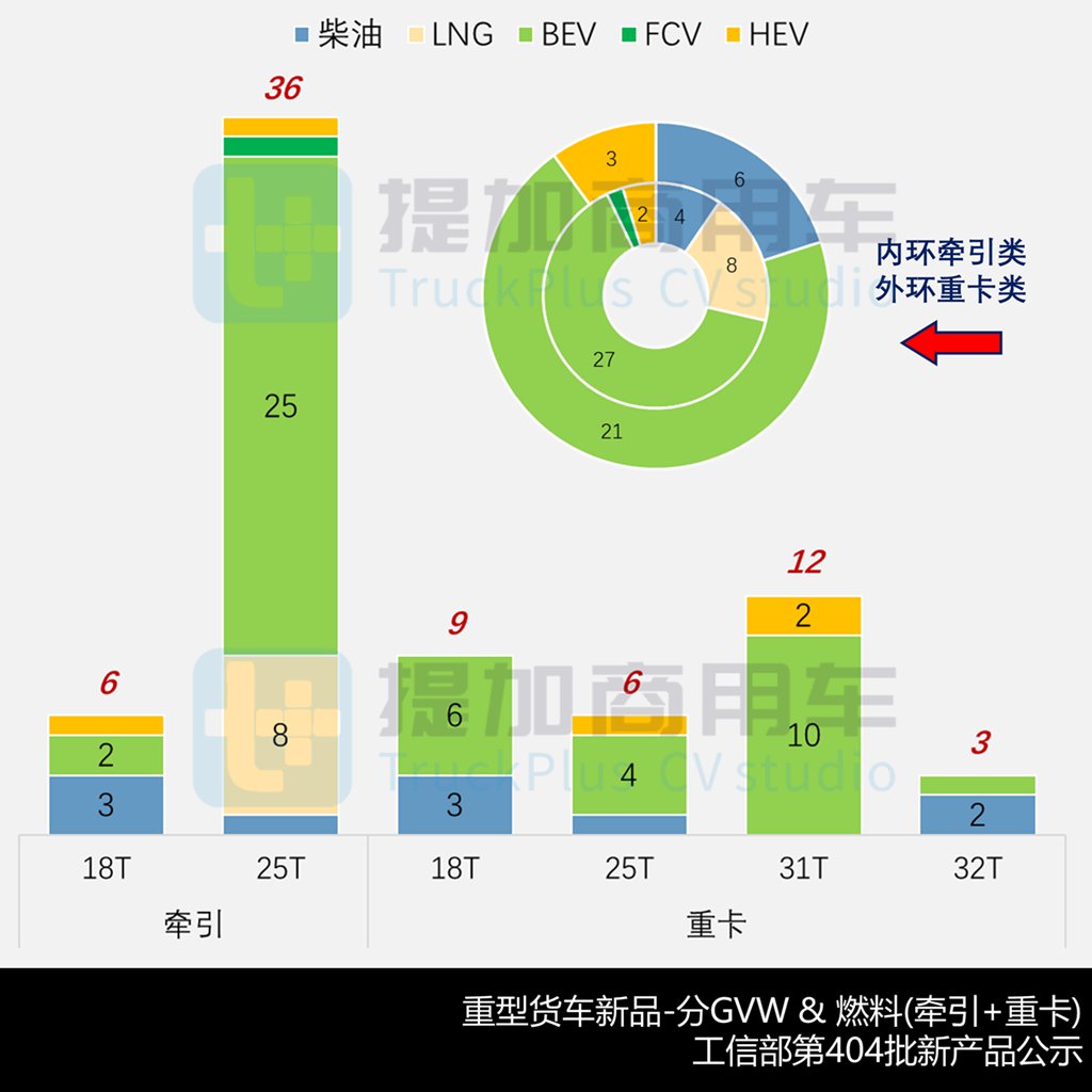 上汽红岩首推换电新车,北奔重卡开始匹配解放动力,工信部第404批新产品公示之N类重型货车篇(上)