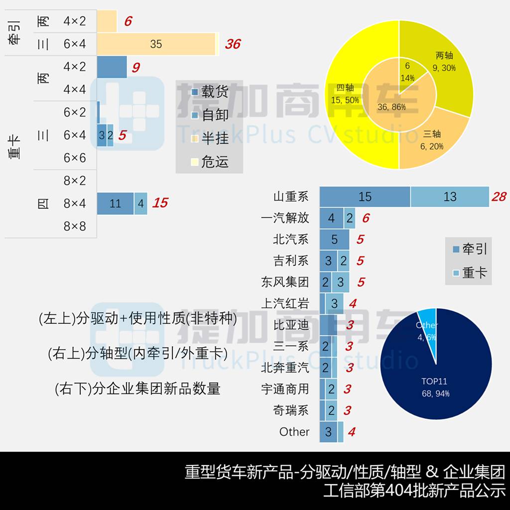 比亚迪Q3牵引车马力再增强，汕德卡C5L纯电载货车抢眼，工信部第404批新产品公示之N类重型货车篇（下）