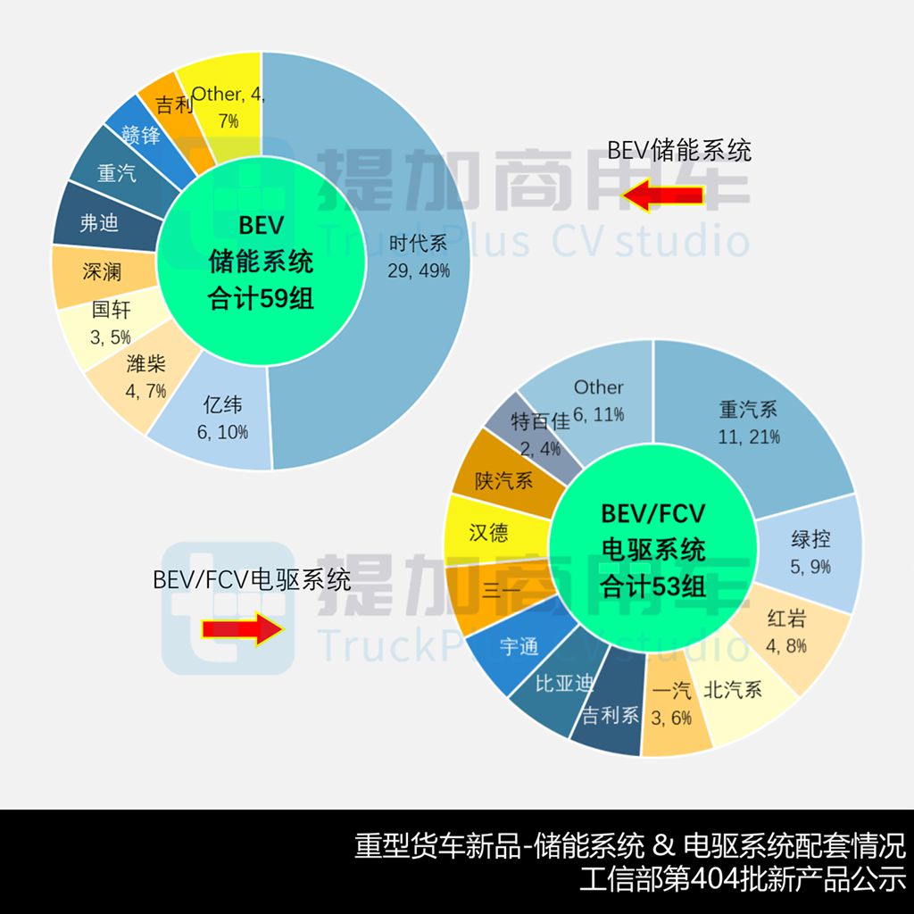 比亚迪Q3牵引车马力再增强，汕德卡C5L纯电载货车抢眼，工信部第404批新产品公示之N类重型货车篇（下）